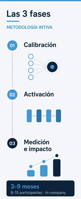 metodologia 3 fases liderazgo intiva